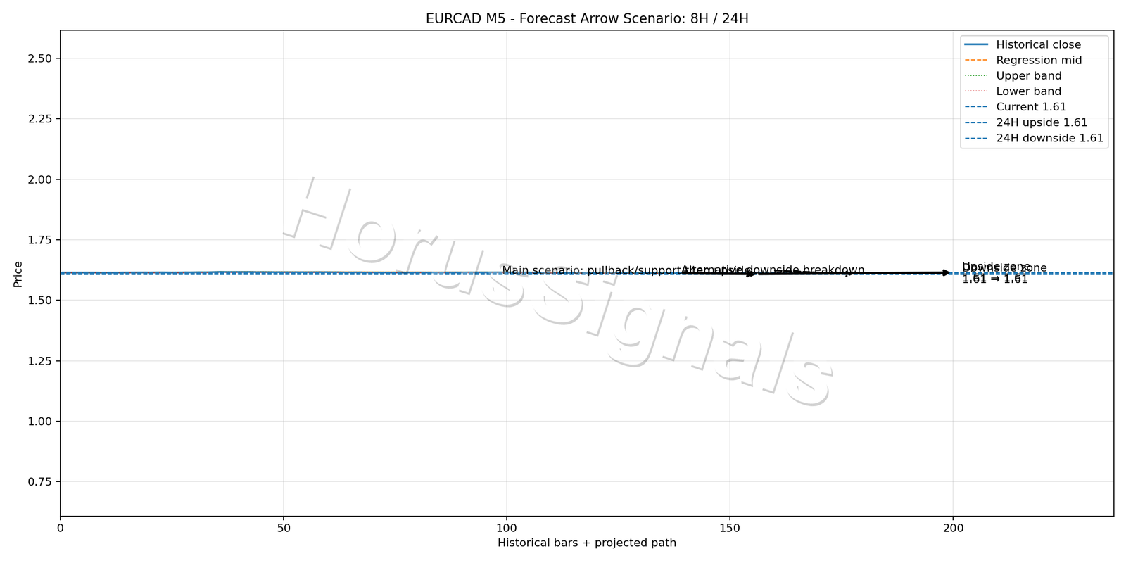 EURCAD M5 05 FORECAST ARROW SCENARIO