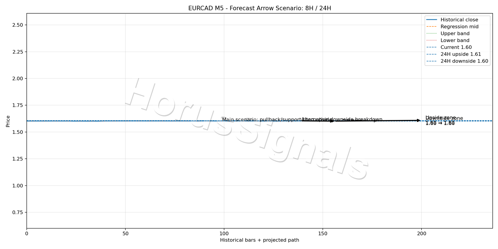 EURCAD M5 05 FORECAST ARROW SCENARIO