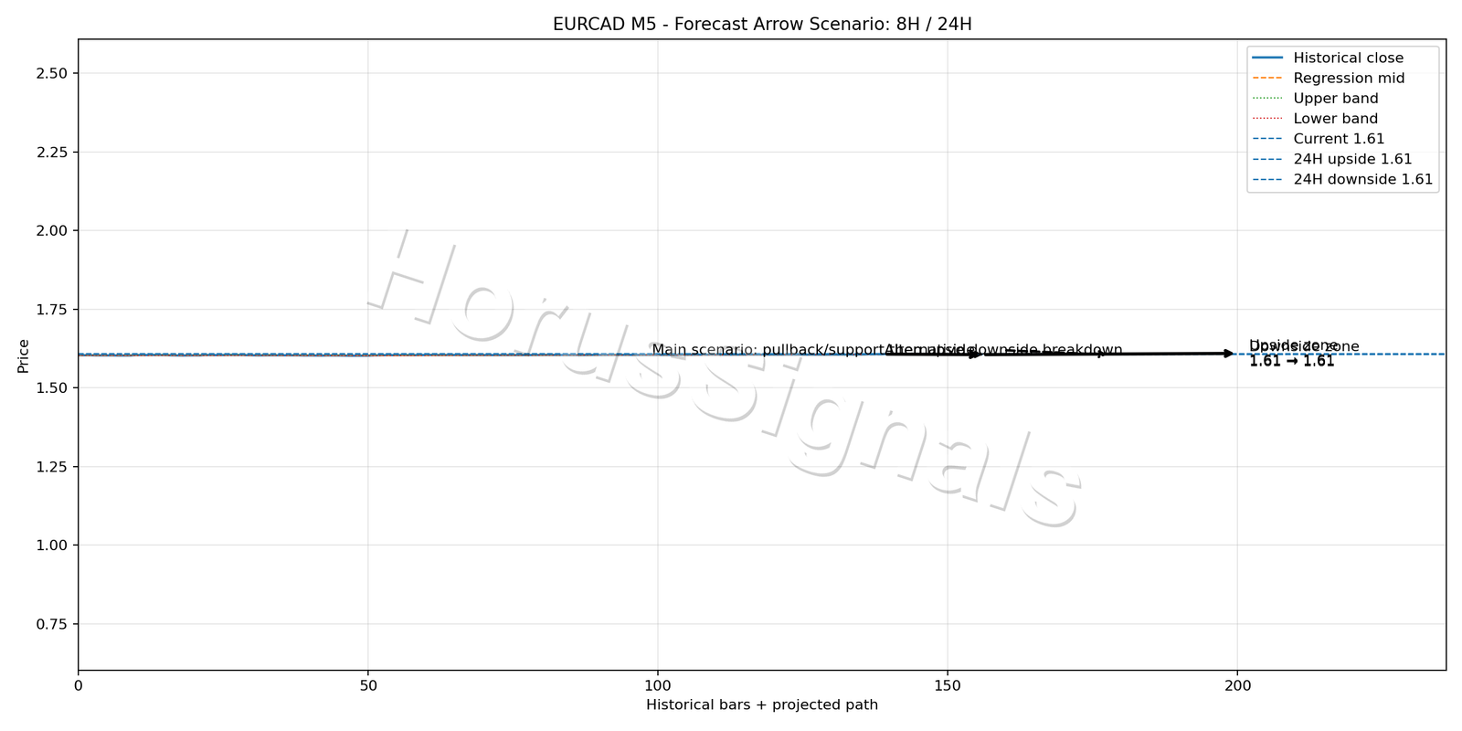 EURCAD M5 05 FORECAST ARROW SCENARIO