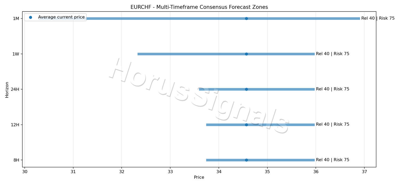 EURCHF CONSENSUS 01 PRICE ZONES