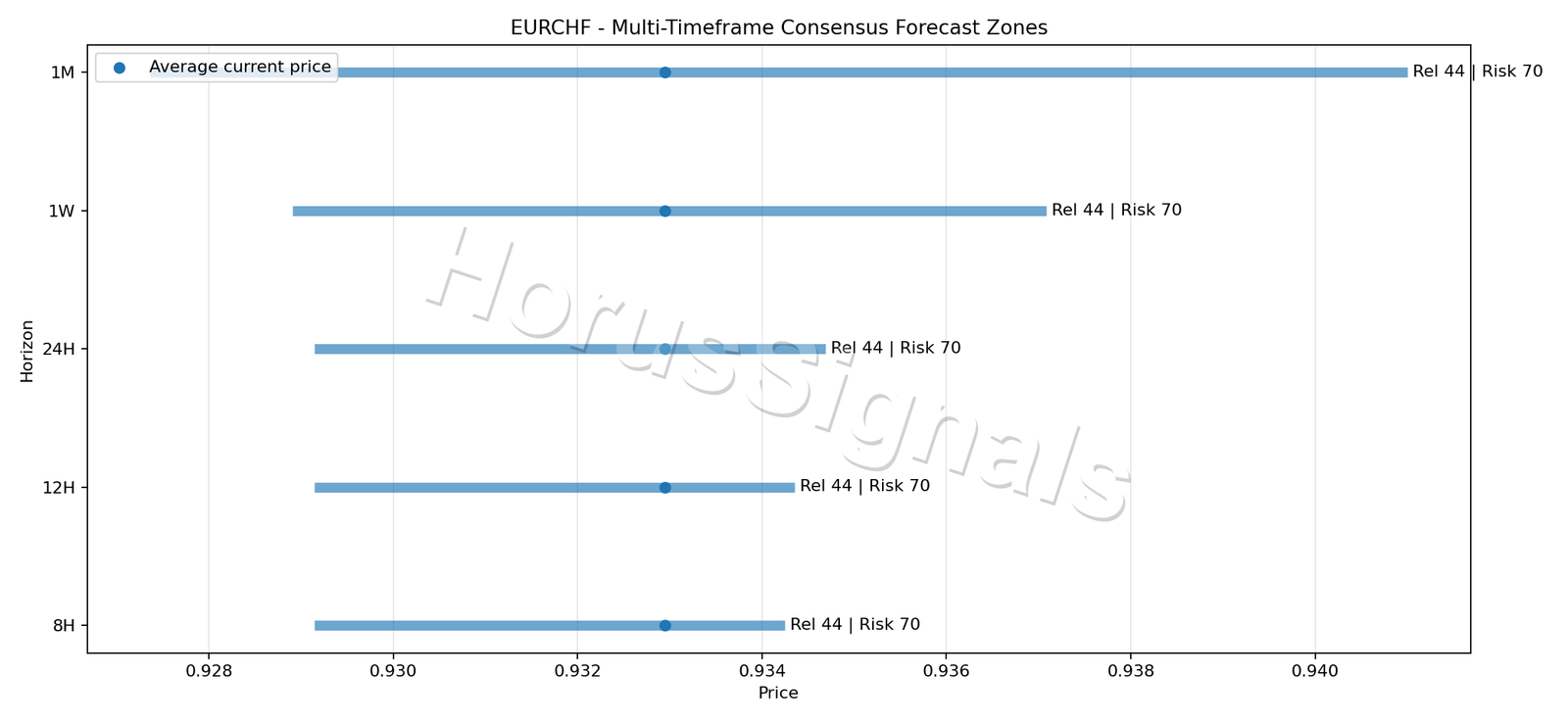 EURCHF CONSENSUS 01 PRICE ZONES