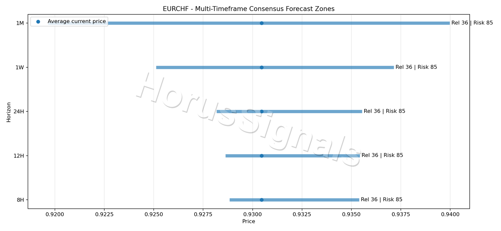 EURCHF CONSENSUS 01 PRICE ZONES
