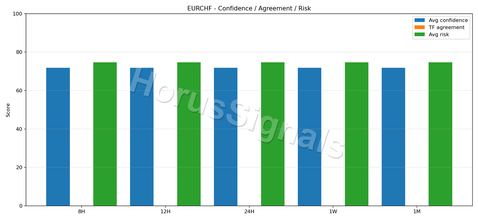 EURCHF CONSENSUS 02 RELIABILITY RISK