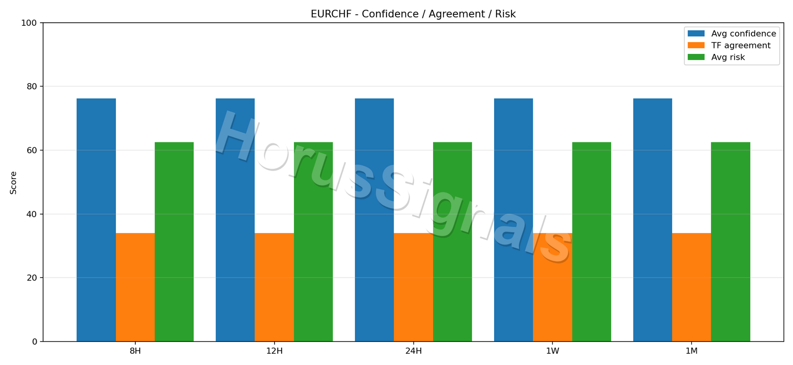 EURCHF CONSENSUS 02 RELIABILITY RISK