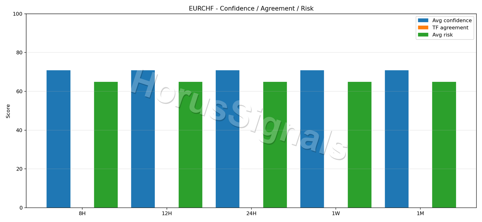 EURCHF CONSENSUS 02 RELIABILITY RISK