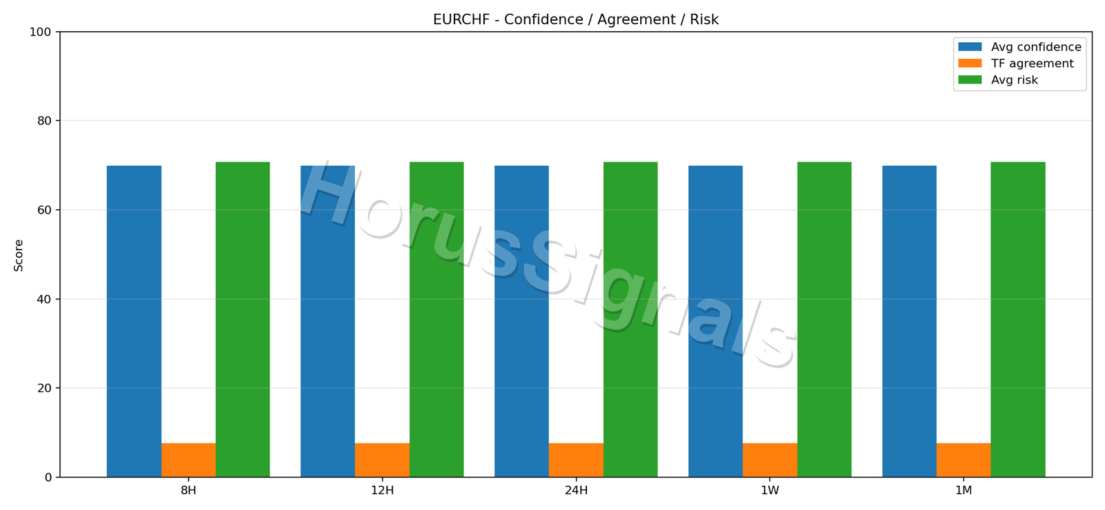 EURCHF CONSENSUS 02 RELIABILITY RISK