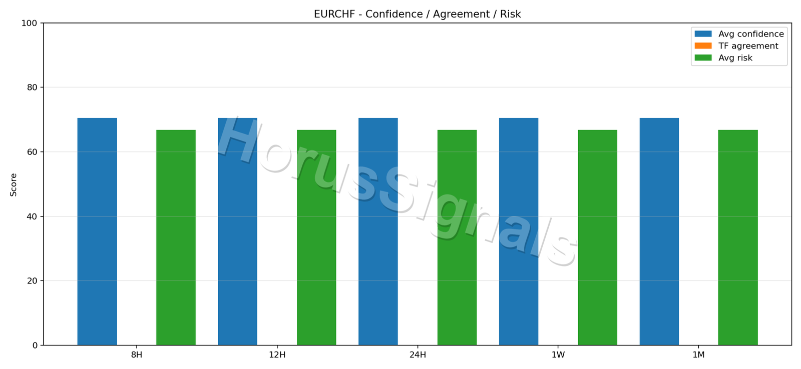 EURCHF CONSENSUS 02 RELIABILITY RISK