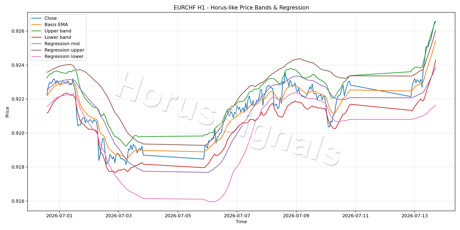 EURCHF H1 01 PRICE BANDS REGRESSION