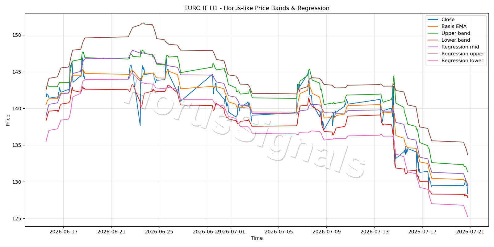 EURCHF H1 01 PRICE BANDS REGRESSION