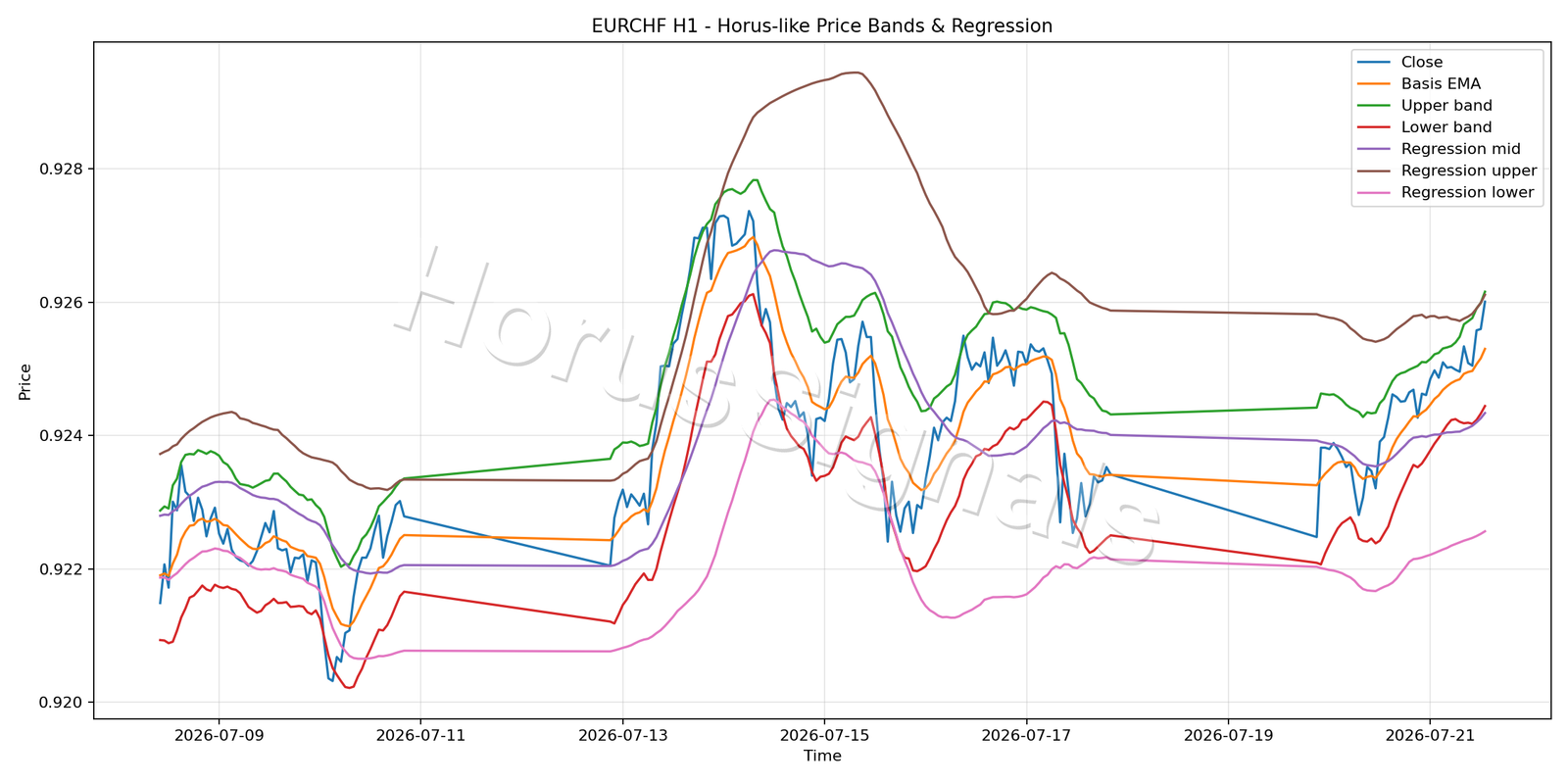 EURCHF H1 01 PRICE BANDS REGRESSION