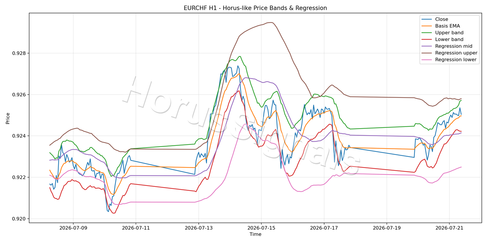 EURCHF H1 01 PRICE BANDS REGRESSION