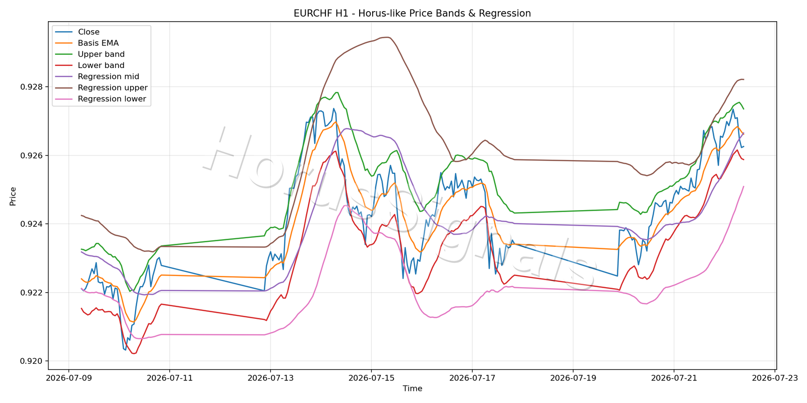 EURCHF H1 01 PRICE BANDS REGRESSION