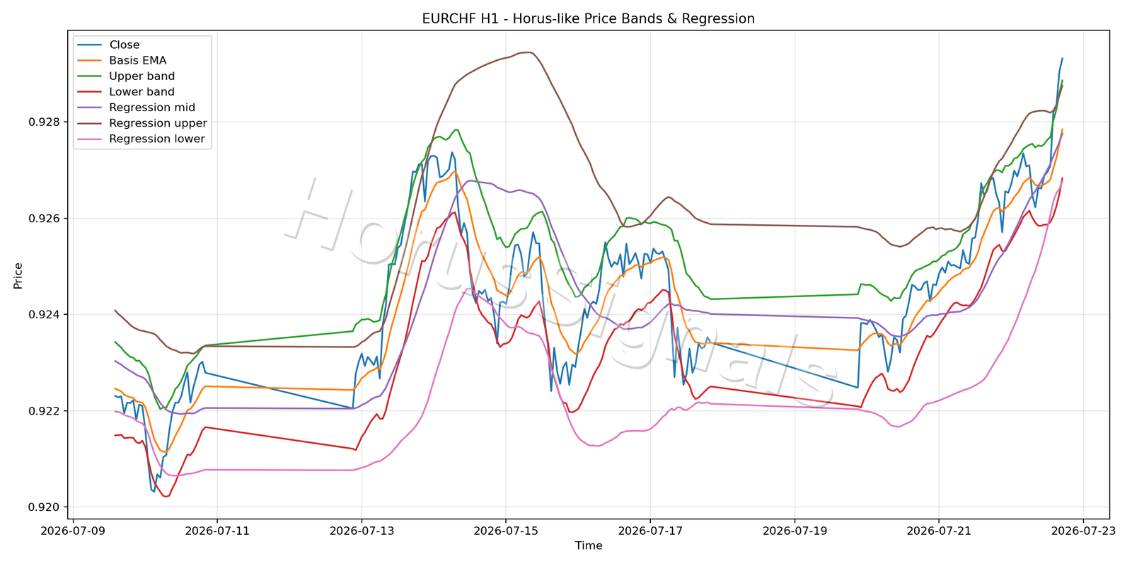 EURCHF H1 01 PRICE BANDS REGRESSION