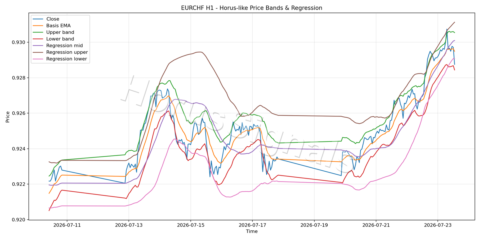 EURCHF H1 01 PRICE BANDS REGRESSION
