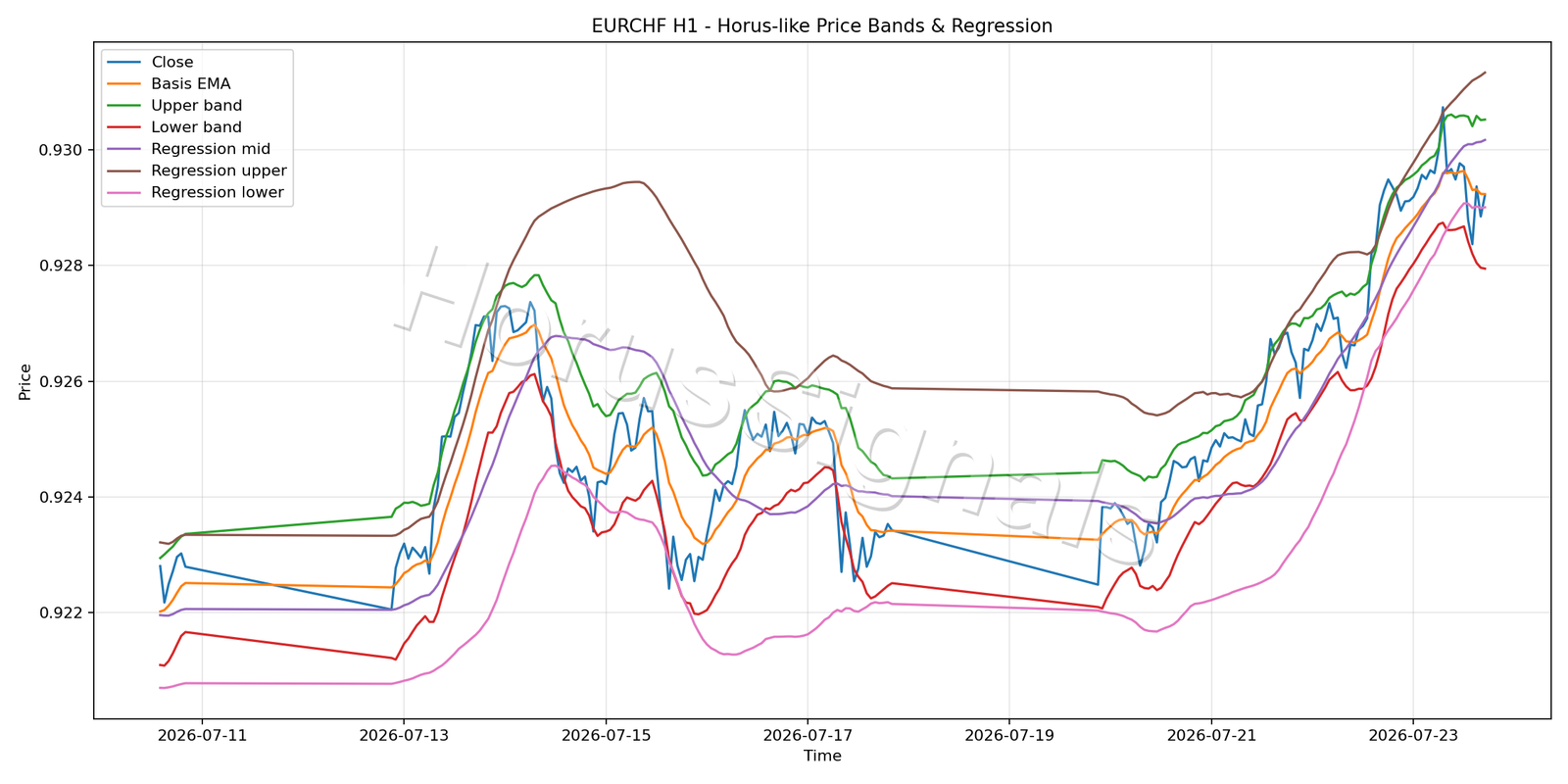 EURCHF H1 01 PRICE BANDS REGRESSION