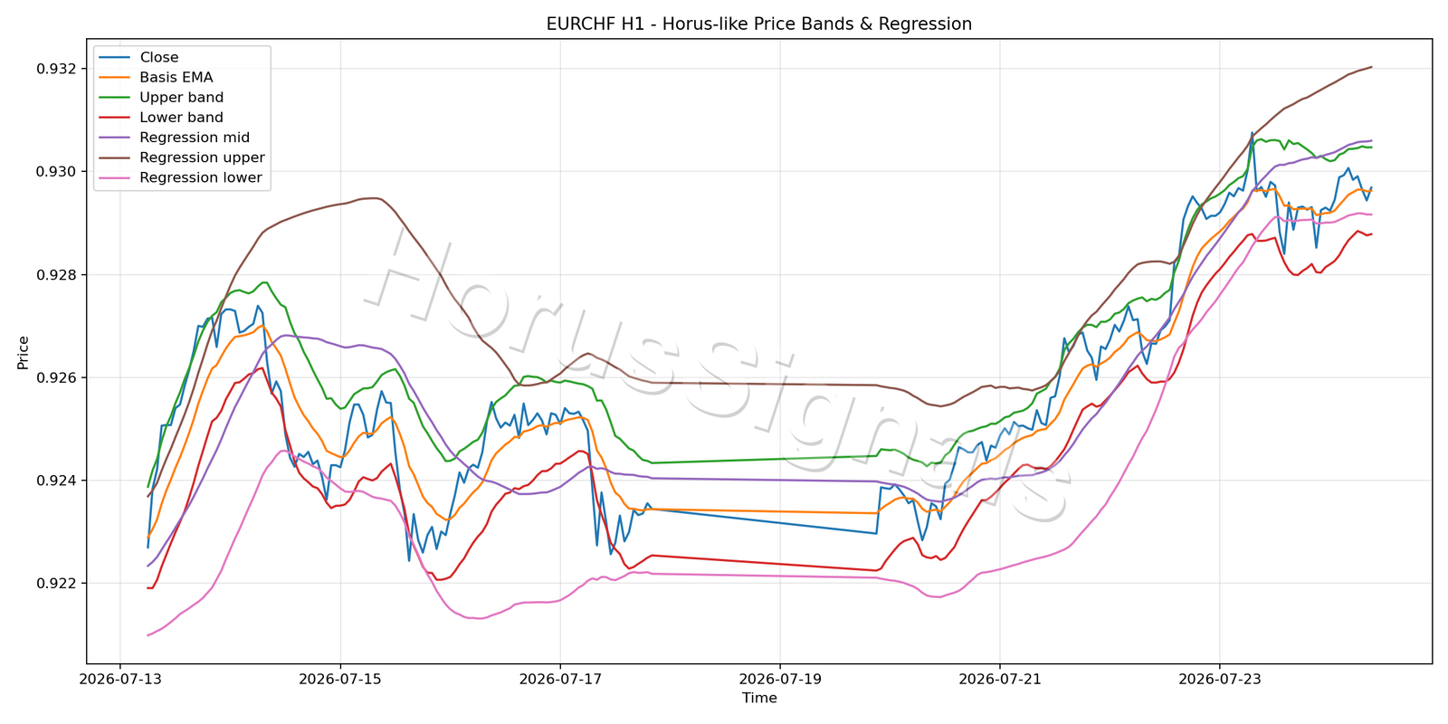 EURCHF H1 01 PRICE BANDS REGRESSION