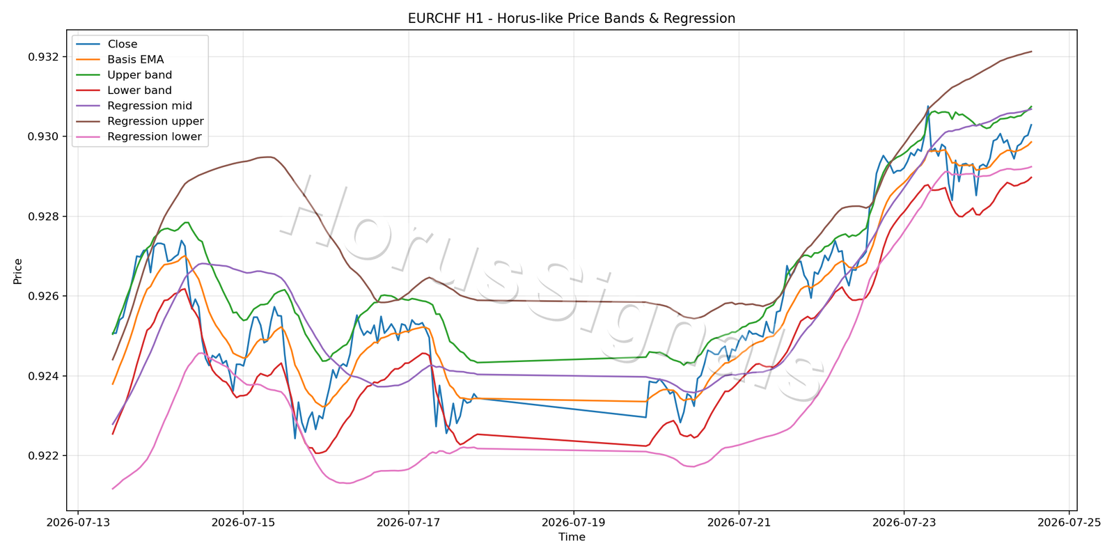 EURCHF H1 01 PRICE BANDS REGRESSION
