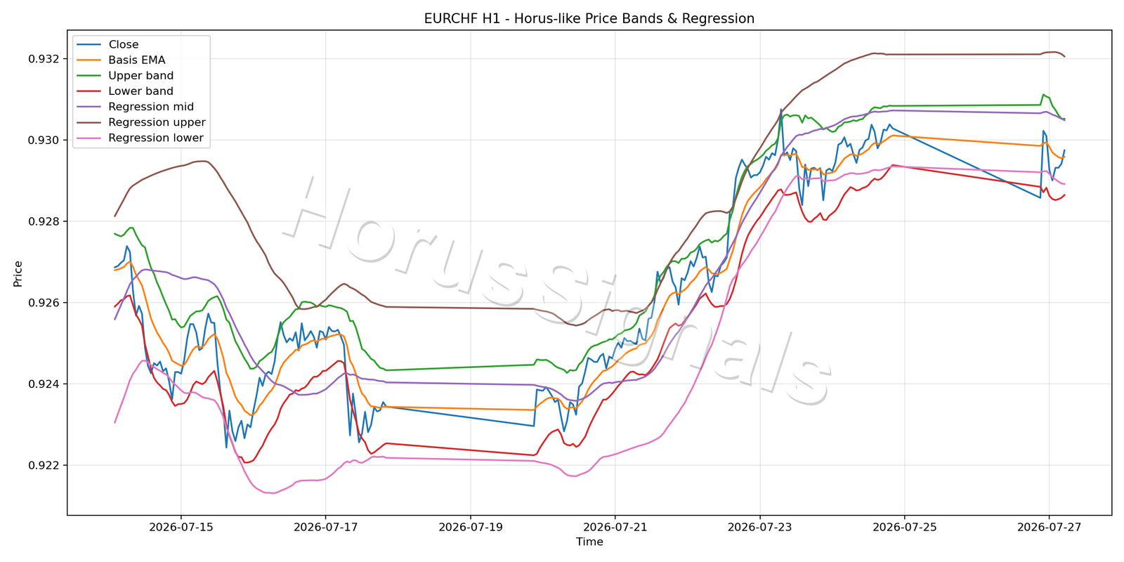 EURCHF H1 01 PRICE BANDS REGRESSION