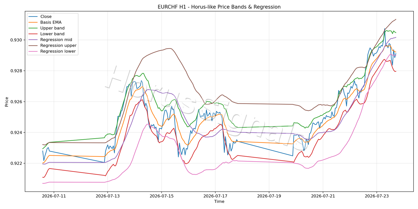 EURCHF H1 01 PRICE BANDS REGRESSION