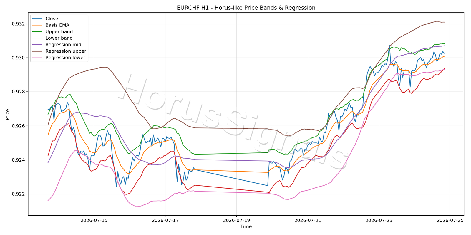 EURCHF H1 01 PRICE BANDS REGRESSION