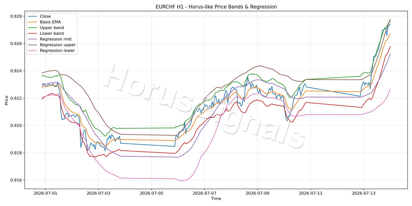 EURCHF H1 01 PRICE BANDS REGRESSION