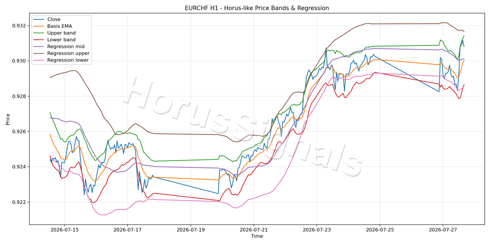 EURCHF H1 01 PRICE BANDS REGRESSION