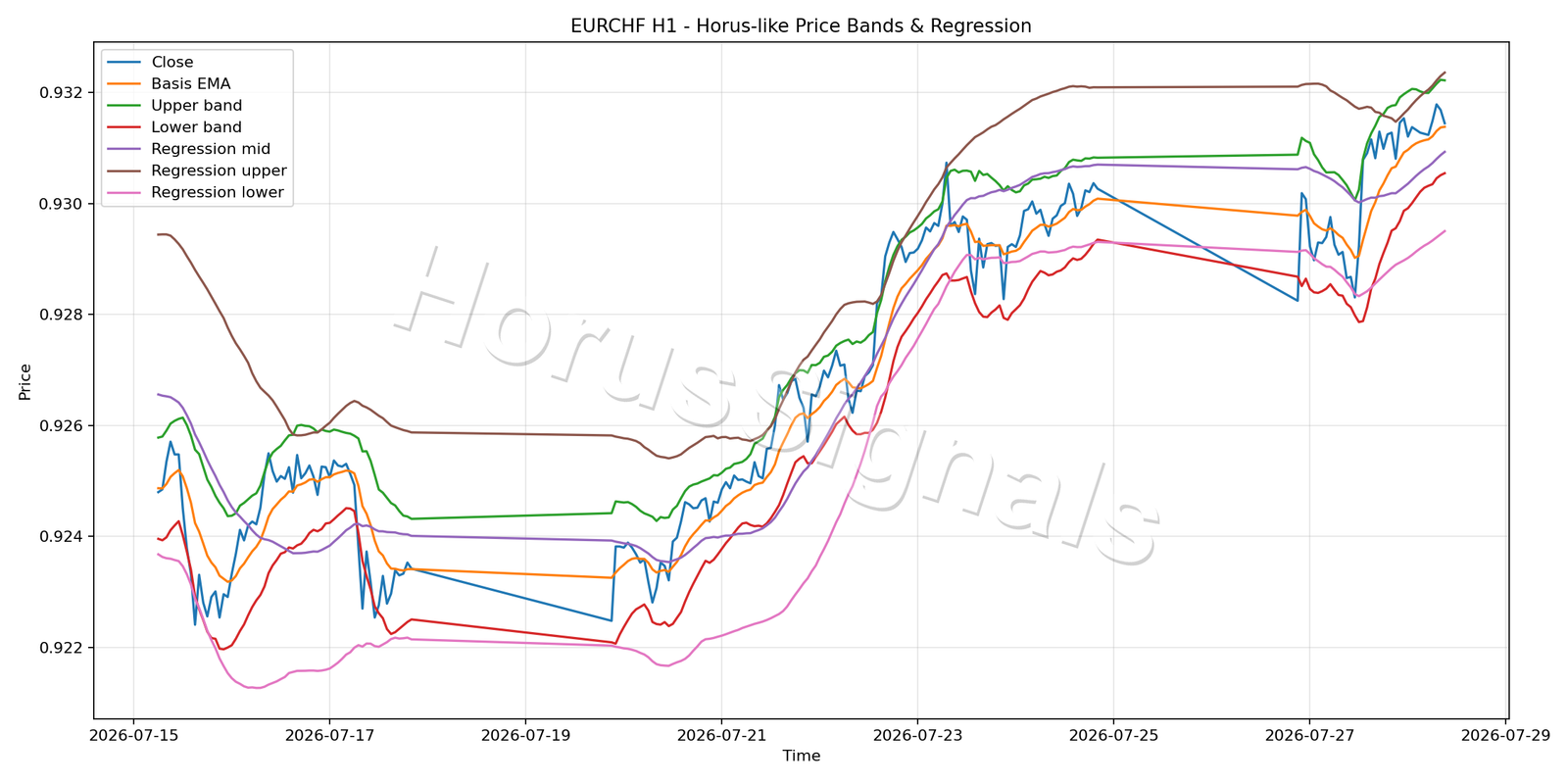 EURCHF H1 01 PRICE BANDS REGRESSION
