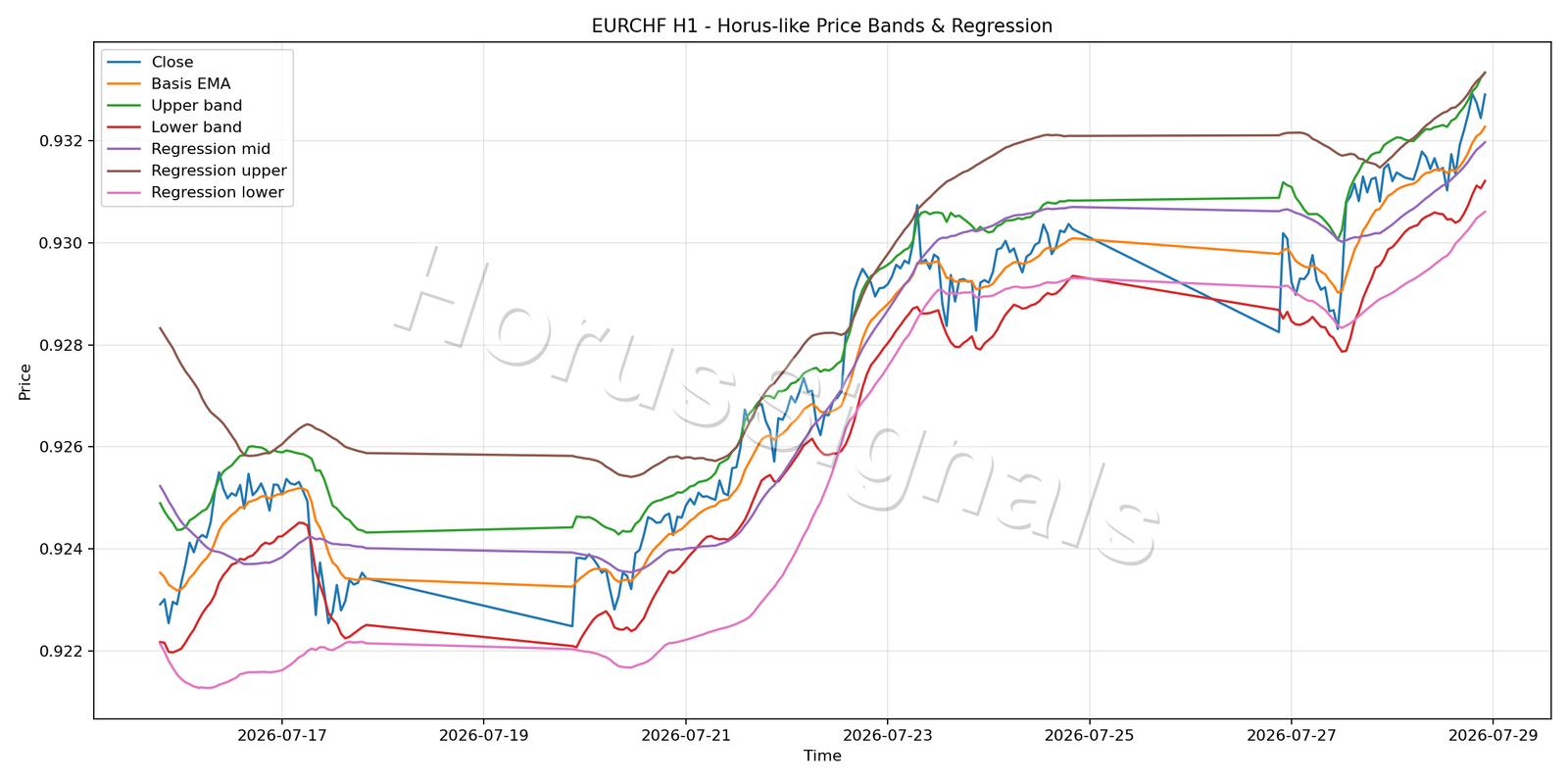 EURCHF H1 01 PRICE BANDS REGRESSION