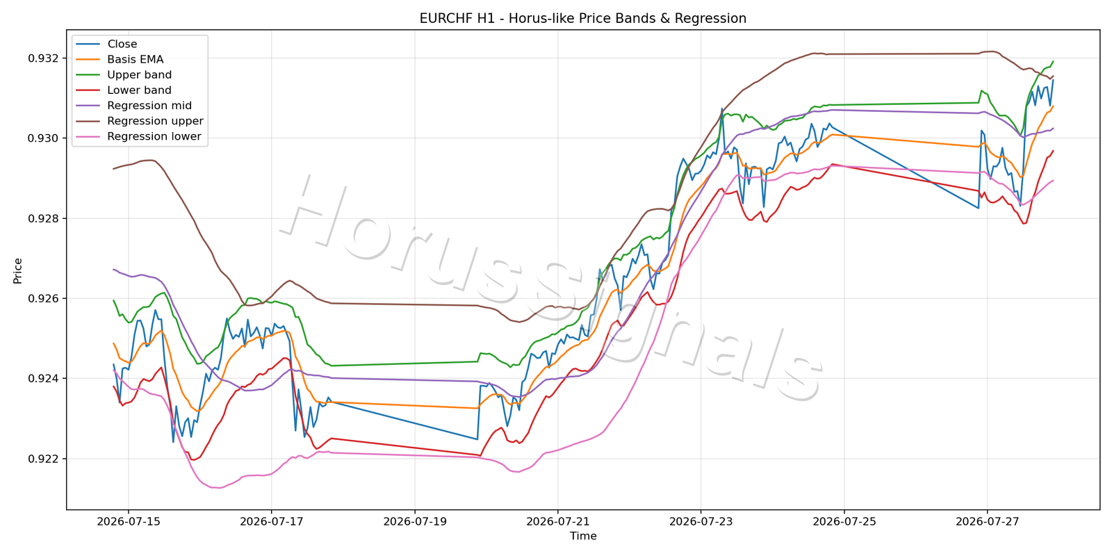 EURCHF H1 01 PRICE BANDS REGRESSION