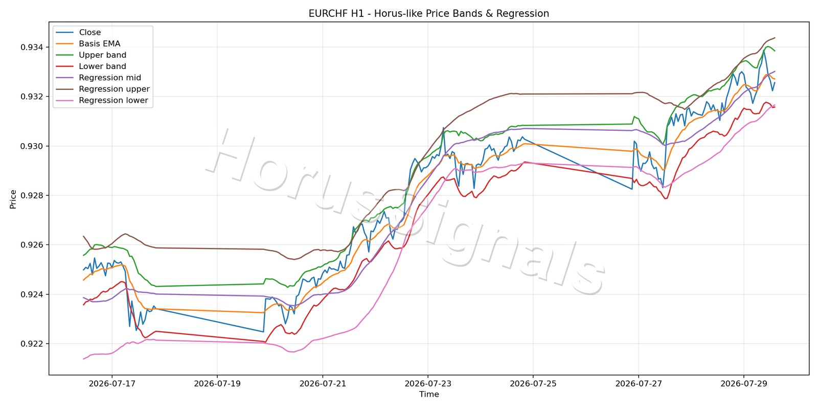 EURCHF H1 01 PRICE BANDS REGRESSION
