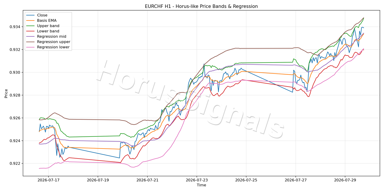 EURCHF H1 01 PRICE BANDS REGRESSION