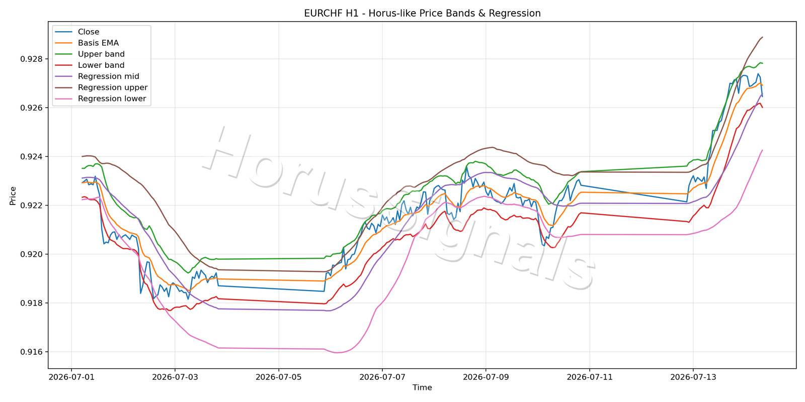 EURCHF H1 01 PRICE BANDS REGRESSION