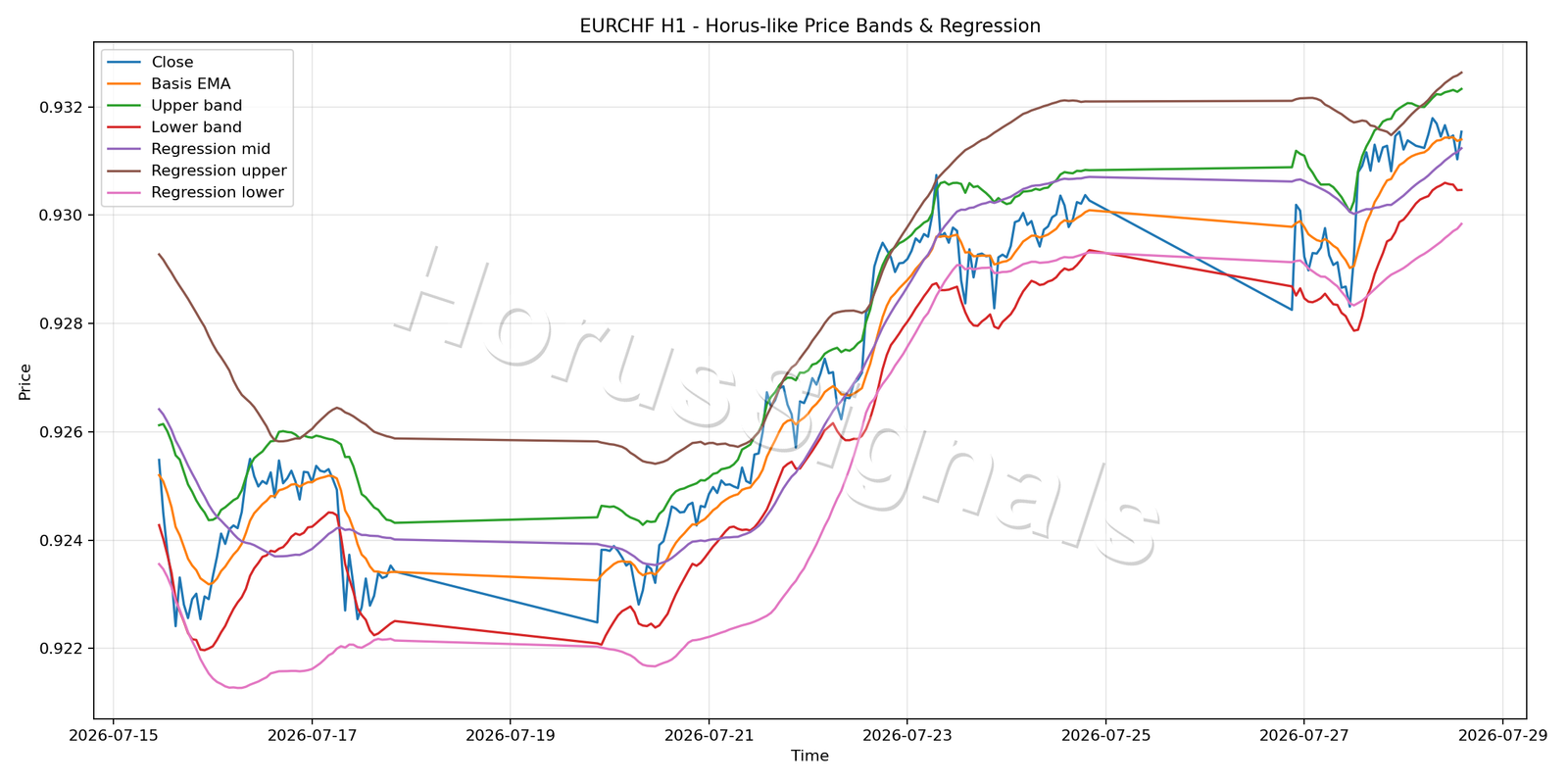 EURCHF H1 01 PRICE BANDS REGRESSION