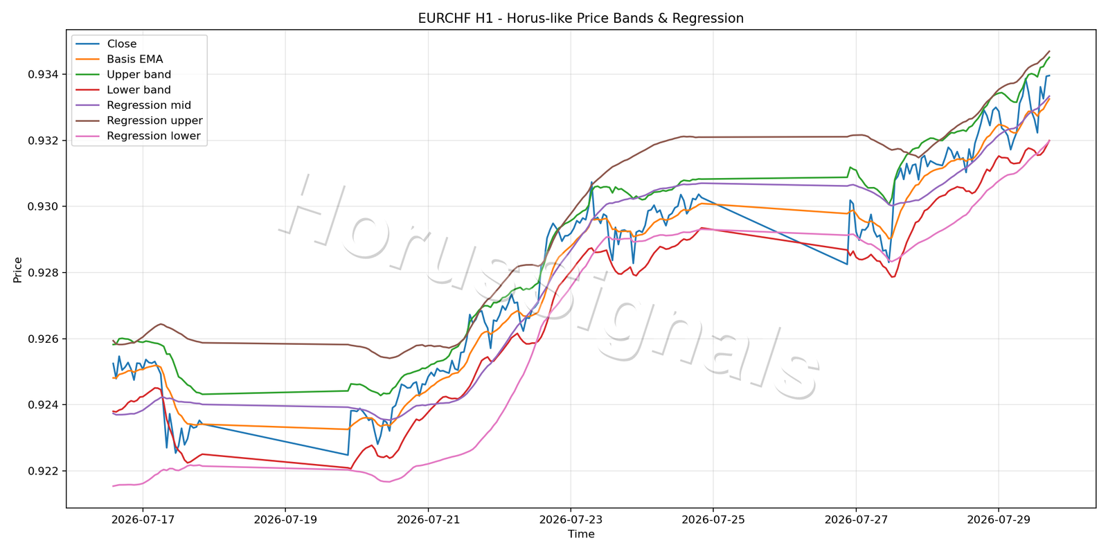 EURCHF H1 01 PRICE BANDS REGRESSION
