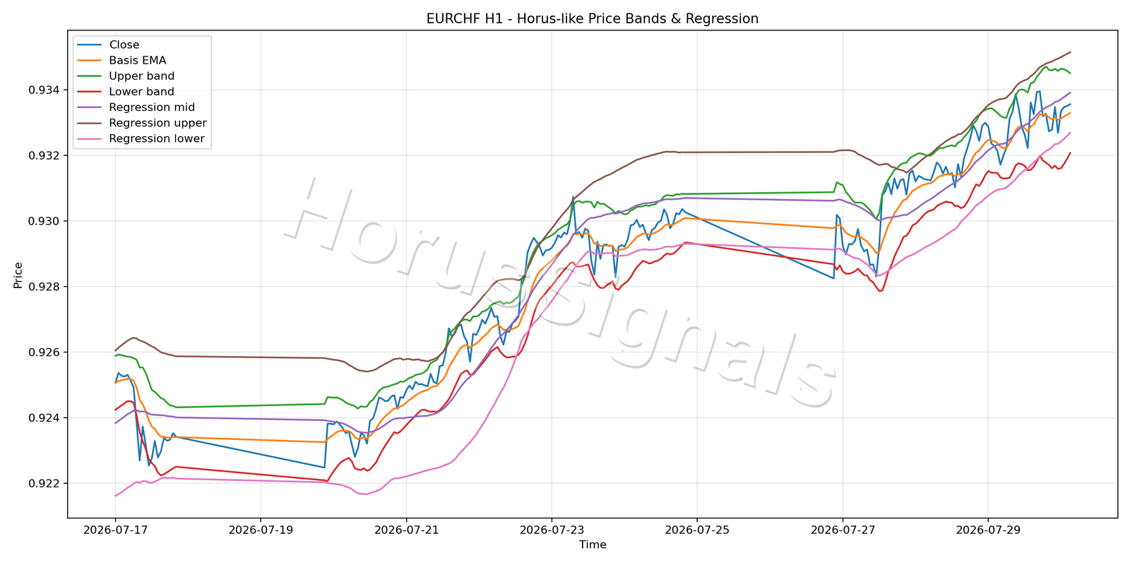 EURCHF H1 01 PRICE BANDS REGRESSION