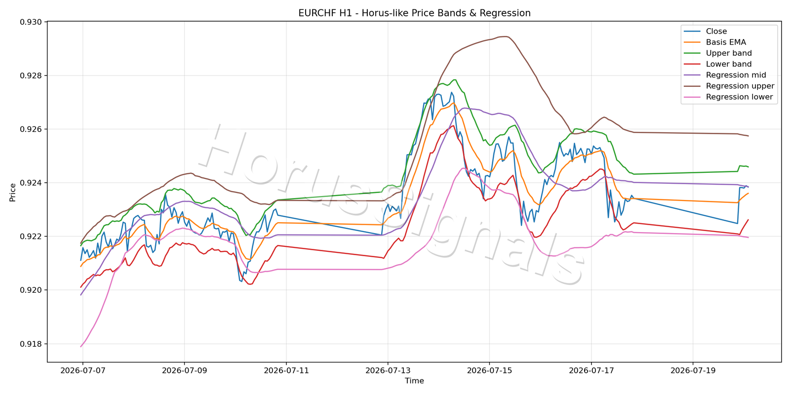 EURCHF H1 01 PRICE BANDS REGRESSION