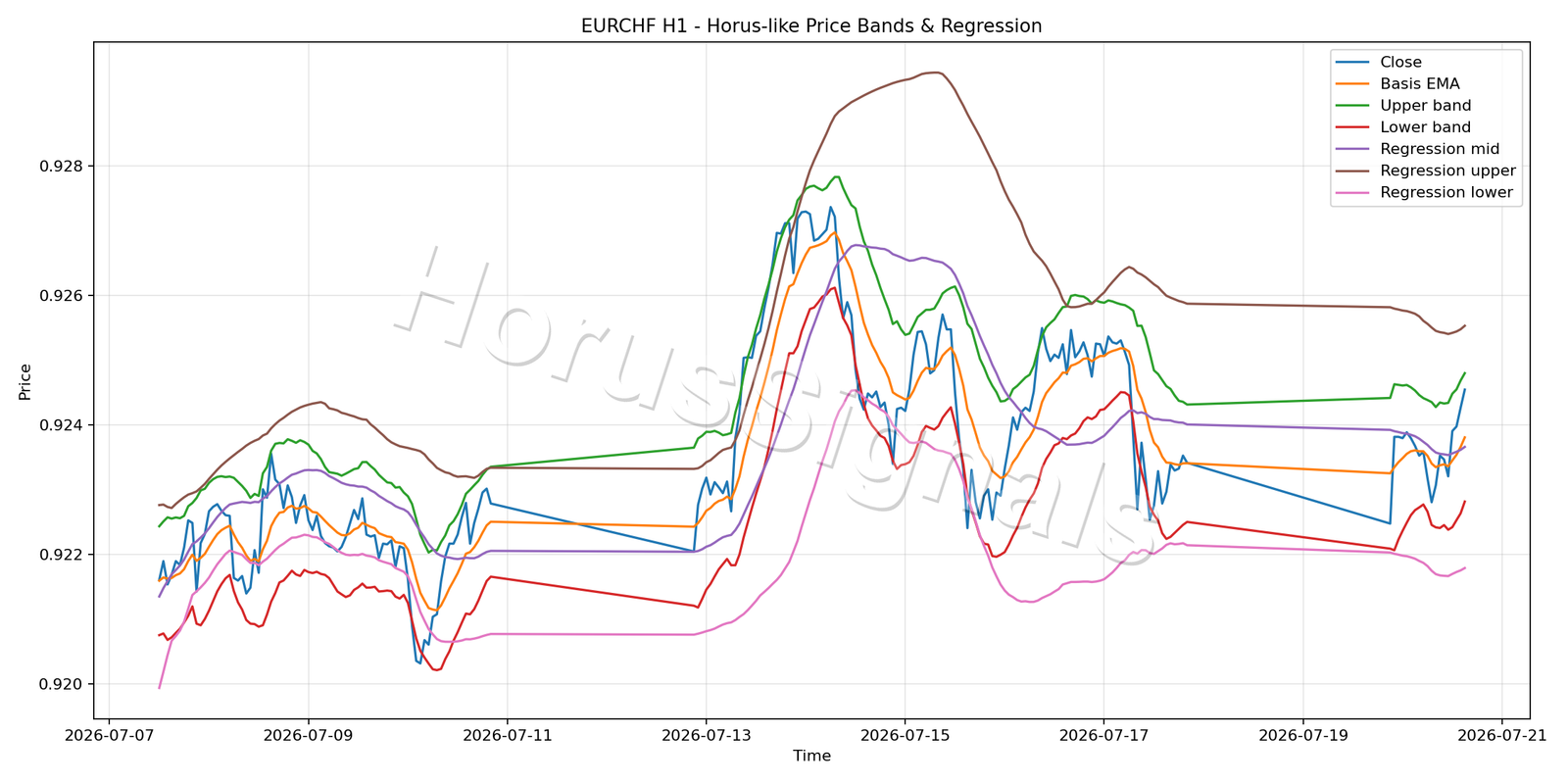 EURCHF H1 01 PRICE BANDS REGRESSION