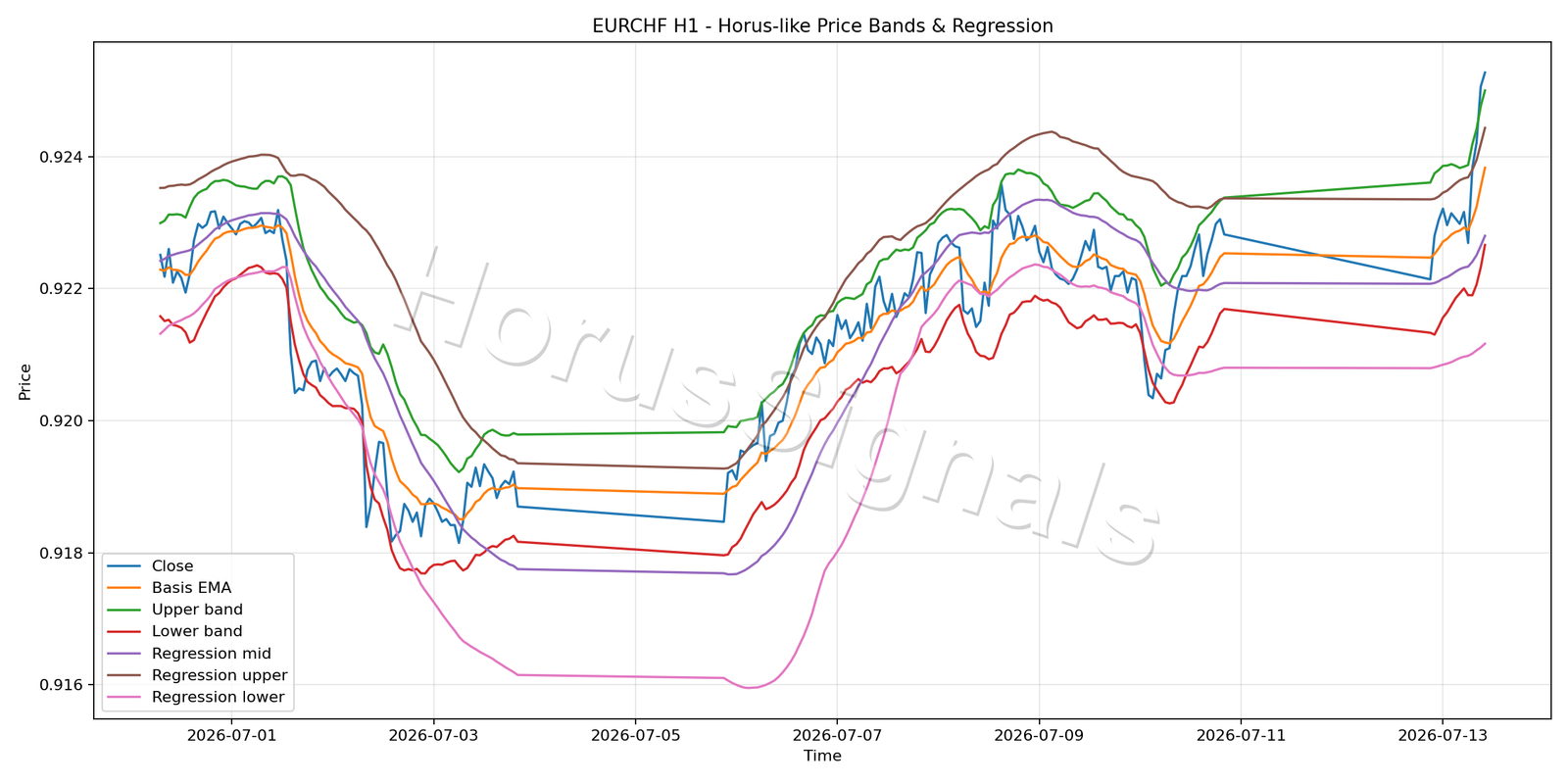 EURCHF H1 01 PRICE BANDS REGRESSION