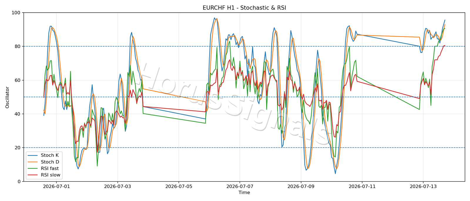 EURCHF H1 02 STOCH RSI