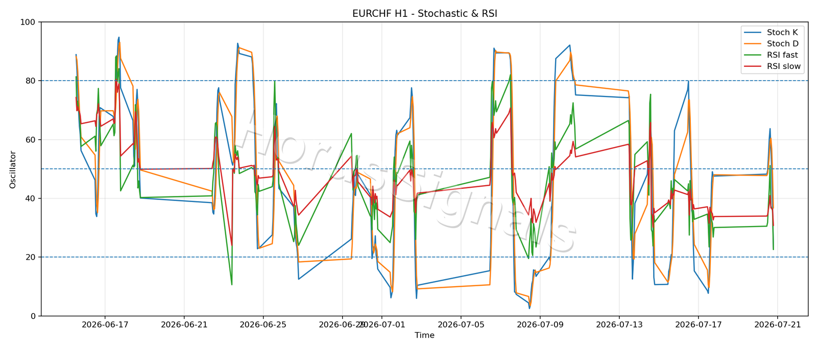 EURCHF H1 02 STOCH RSI