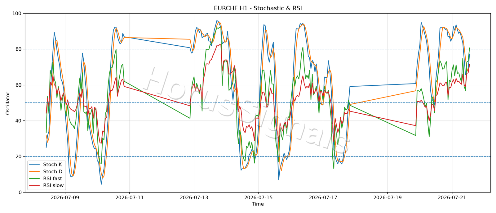 EURCHF H1 02 STOCH RSI