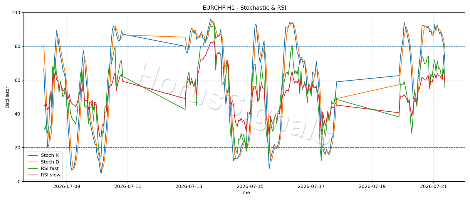 EURCHF H1 02 STOCH RSI