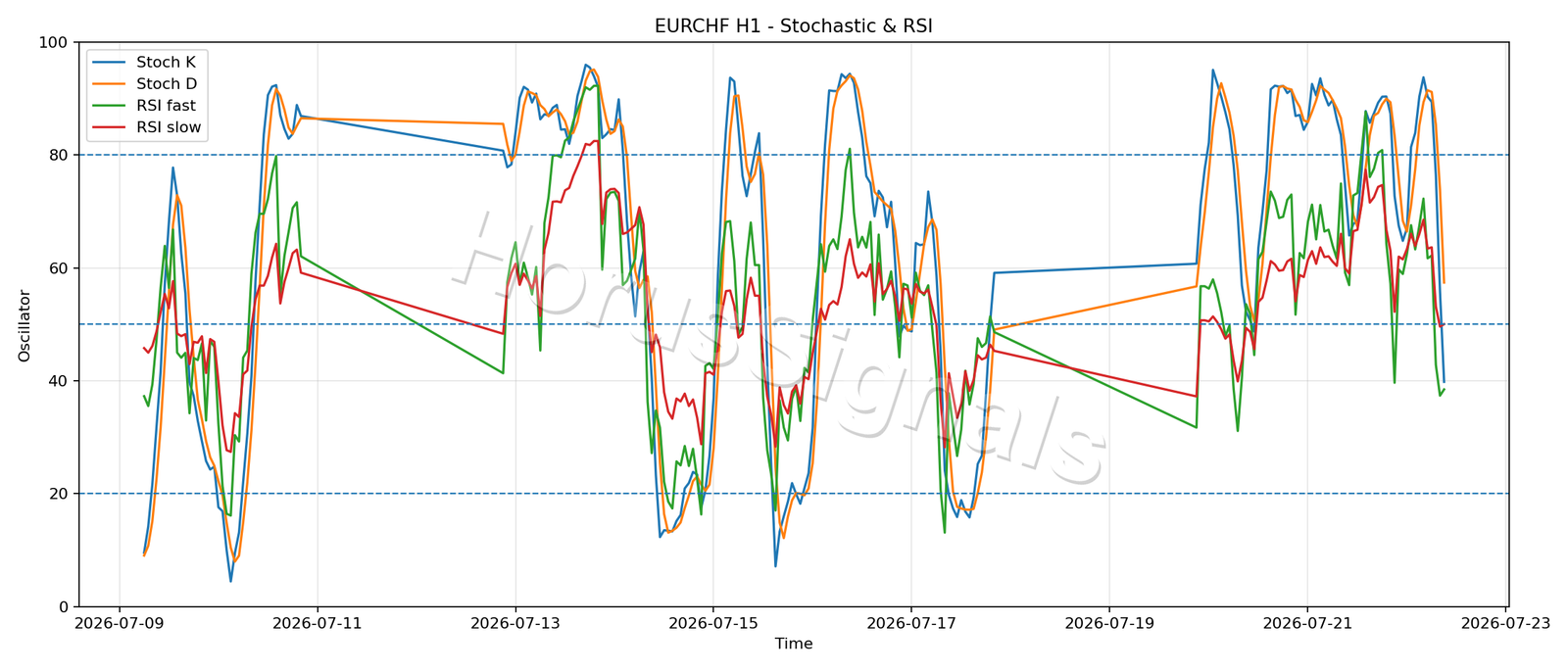 EURCHF H1 02 STOCH RSI