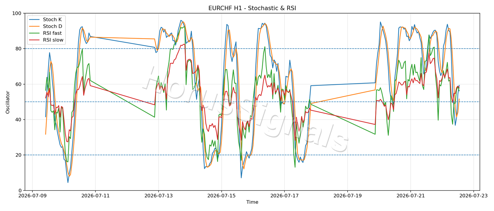 EURCHF H1 02 STOCH RSI