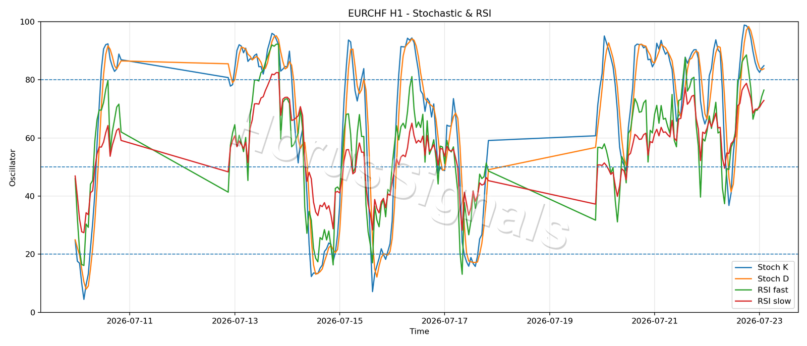 EURCHF H1 02 STOCH RSI