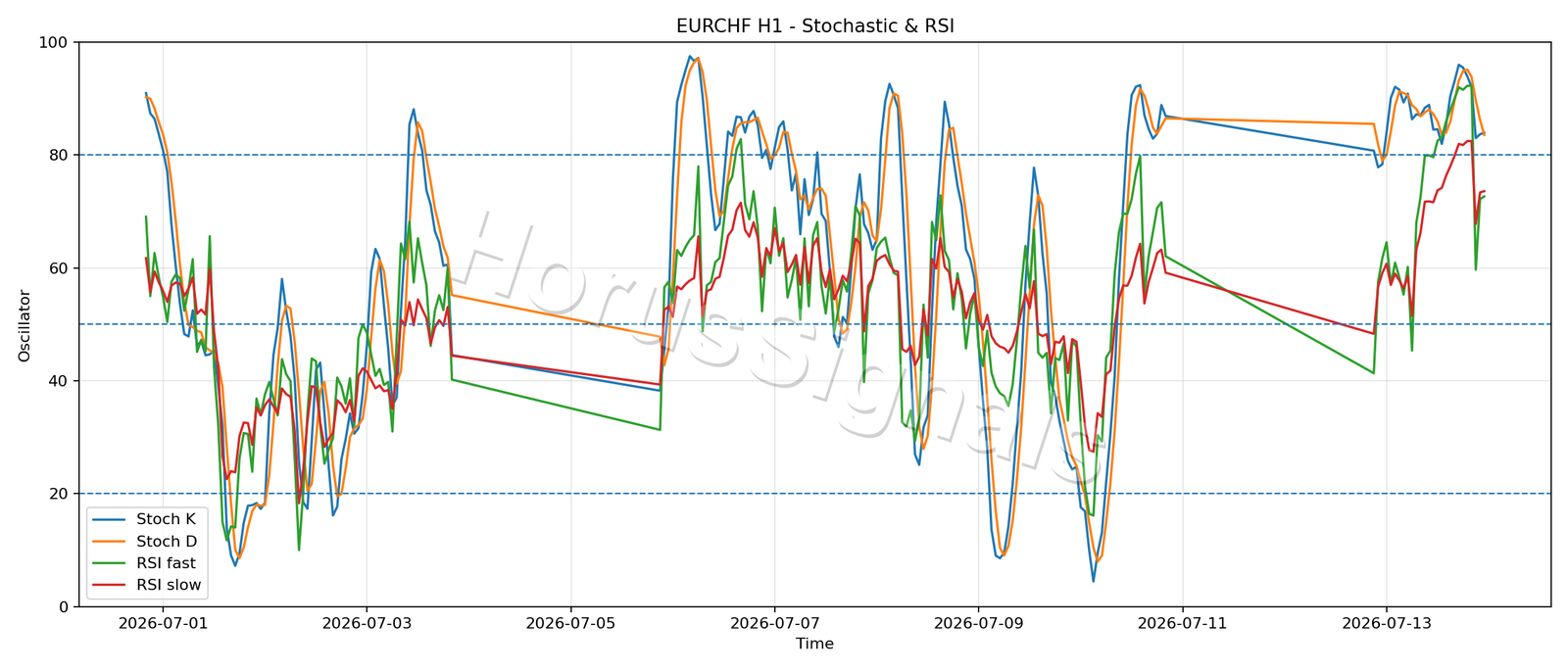 EURCHF H1 02 STOCH RSI