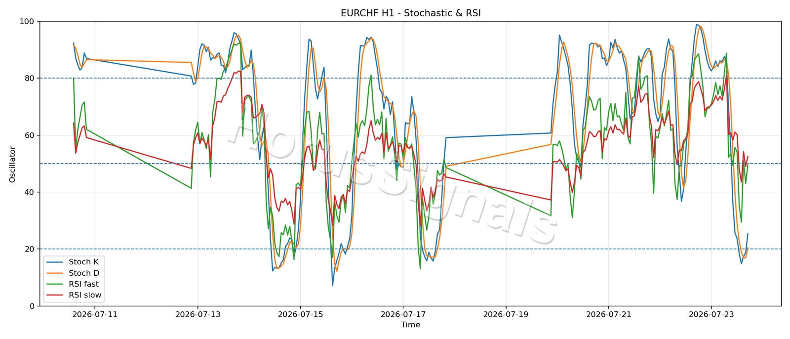 EURCHF H1 02 STOCH RSI
