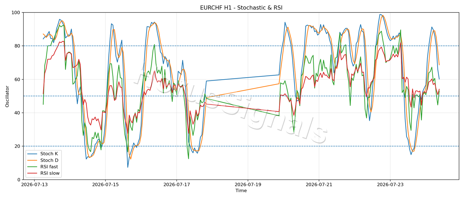 EURCHF H1 02 STOCH RSI