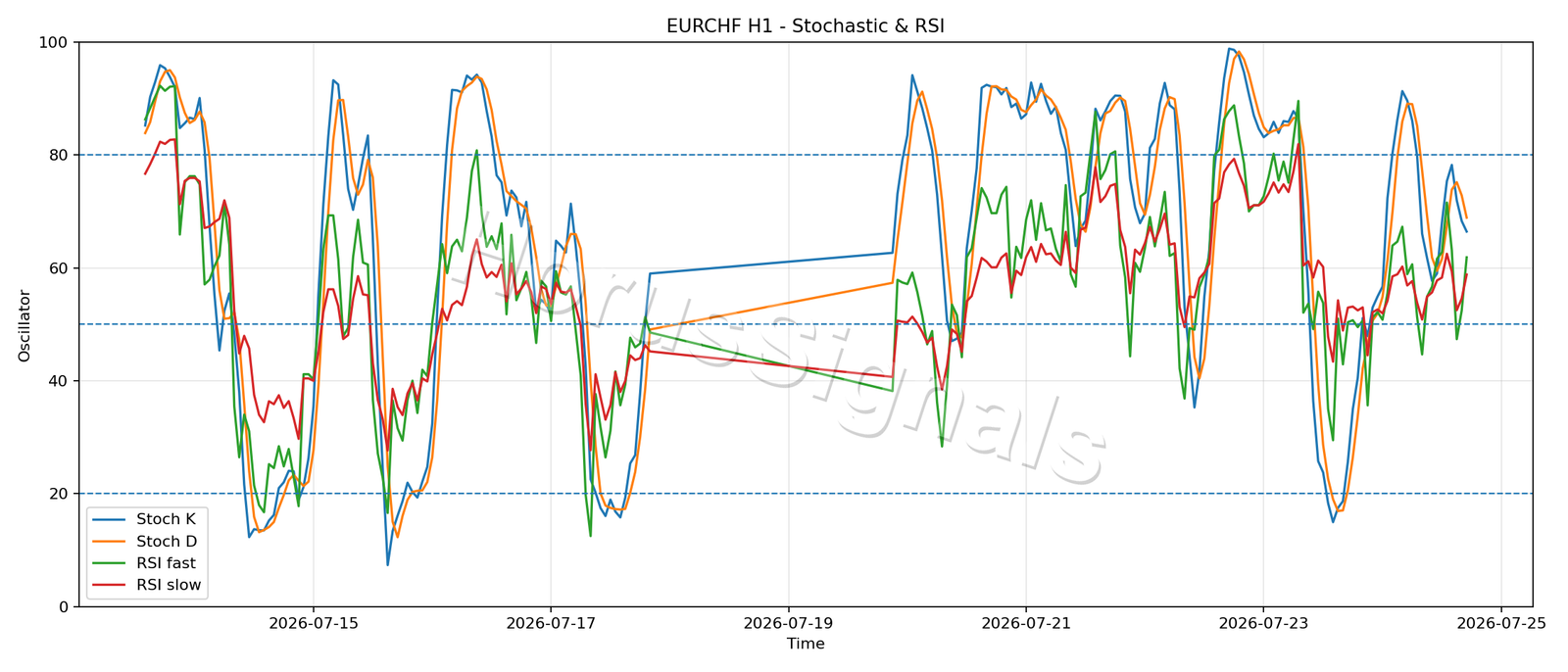 EURCHF H1 02 STOCH RSI