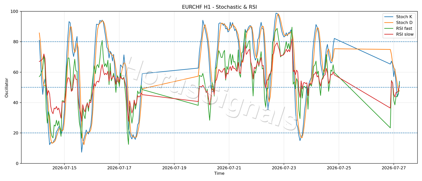 EURCHF H1 02 STOCH RSI